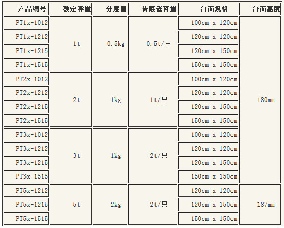 PT-x防（fáng）爆移動式電子平台秤（chèng）技術參數